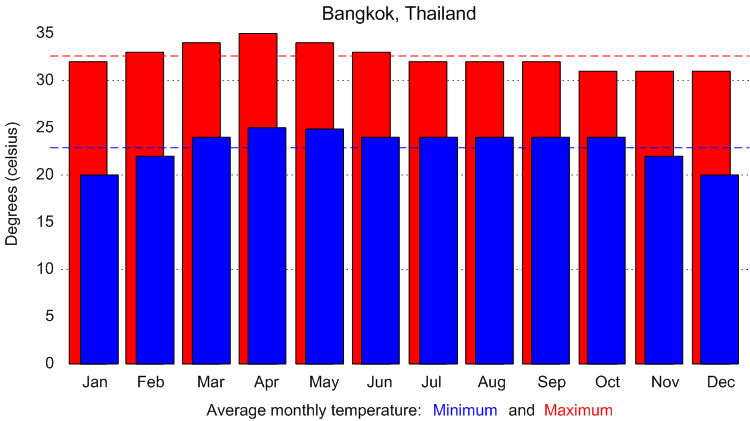 best time to visit thailand